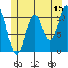 North Pass, West End tide chart for Thursday, June 15, 2023