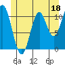 North Pass, West End tide chart for Sunday, June 18, 2023