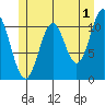 North Pass, West End tide chart for Thursday, June 1, 2023