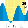 North Pass, West End tide chart for Tuesday, June 20, 2023