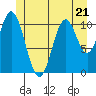 North Pass, West End tide chart for Wednesday, June 21, 2023