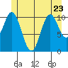 North Pass, West End tide chart for Friday, June 23, 2023