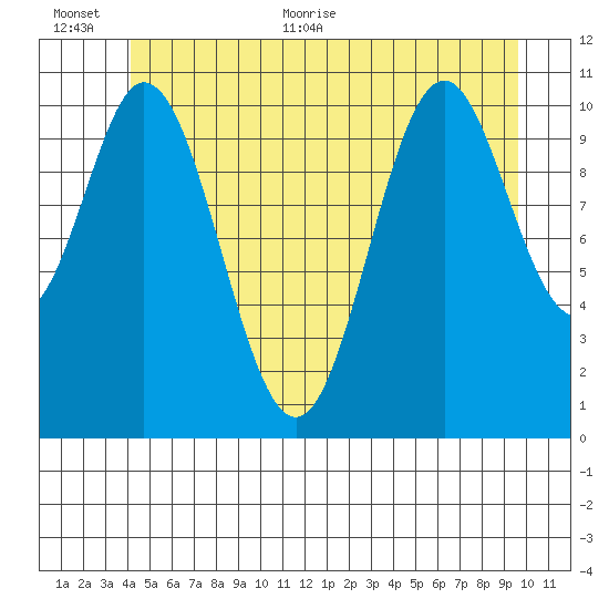 North Pass, West End tide chart for Saturday, June 24, 2023