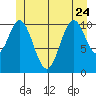 North Pass, West End tide chart for Saturday, June 24, 2023