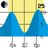 North Pass, West End tide chart for Sunday, June 25, 2023
