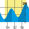 North Pass, West End tide chart for Wednesday, June 28, 2023