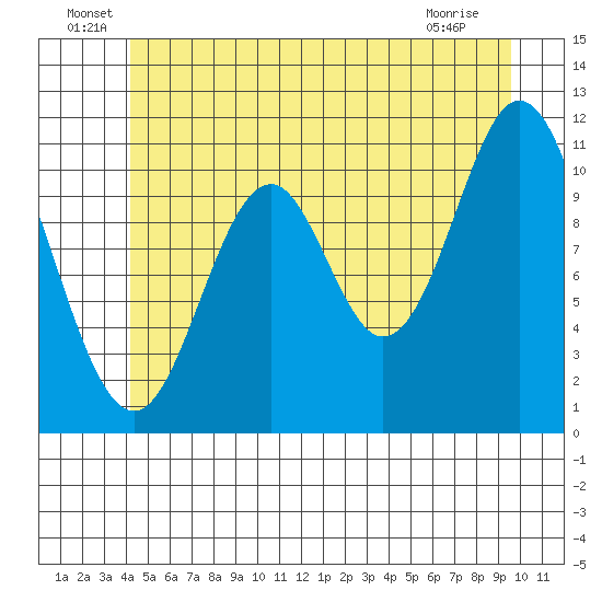 North Pass, West End tide chart for Thursday, June 29, 2023