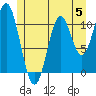 North Pass, West End tide chart for Monday, June 5, 2023