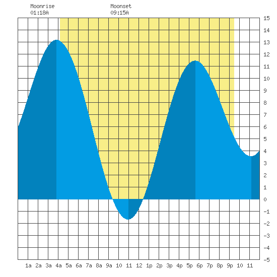 North Pass, West End tide chart for Thursday, June 8, 2023