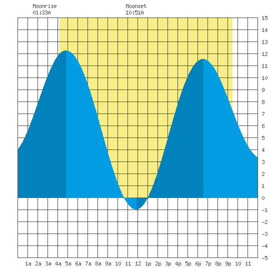 North Pass, West End tide chart for Friday, June 9, 2023