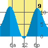 North Pass, West End tide chart for Friday, June 9, 2023