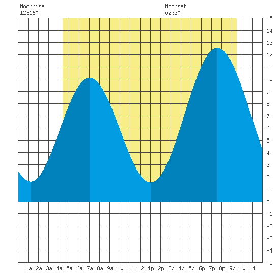 North Pass, West End tide chart for Monday, July 10, 2023