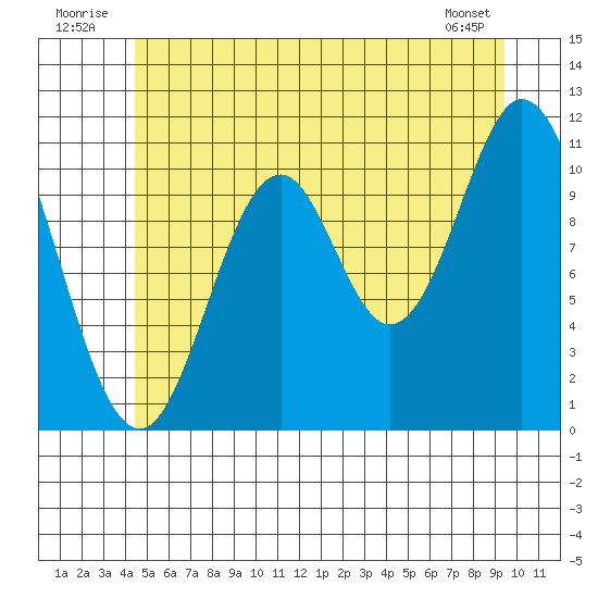 North Pass, West End tide chart for Thursday, July 13, 2023