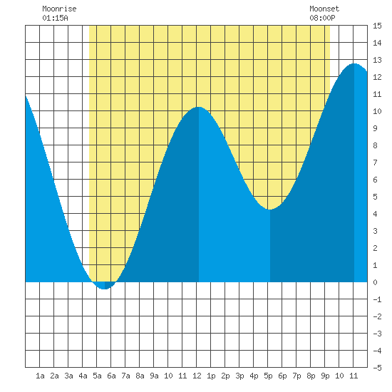 North Pass, West End tide chart for Friday, July 14, 2023
