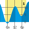 North Pass, West End tide chart for Saturday, July 1, 2023