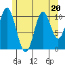North Pass, West End tide chart for Thursday, July 20, 2023