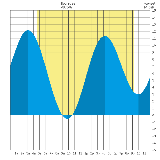 North Pass, West End tide chart for Friday, July 21, 2023