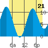 North Pass, West End tide chart for Friday, July 21, 2023