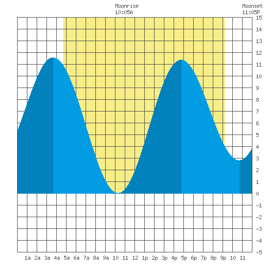 North Pass, West End tide chart for Saturday, July 22, 2023