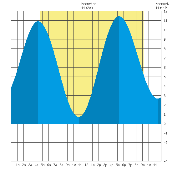 North Pass, West End tide chart for Sunday, July 23, 2023
