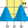 North Pass, West End tide chart for Monday, July 24, 2023