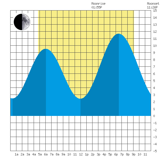 North Pass, West End tide chart for Tuesday, July 25, 2023