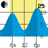 North Pass, West End tide chart for Tuesday, July 25, 2023