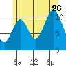 North Pass, West End tide chart for Wednesday, July 26, 2023
