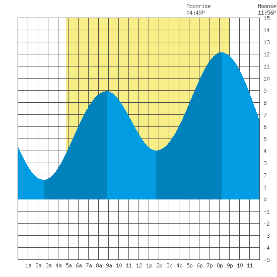 North Pass, West End tide chart for Thursday, July 27, 2023
