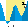 North Pass, West End tide chart for Monday, July 31, 2023