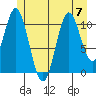 North Pass, West End tide chart for Friday, July 7, 2023