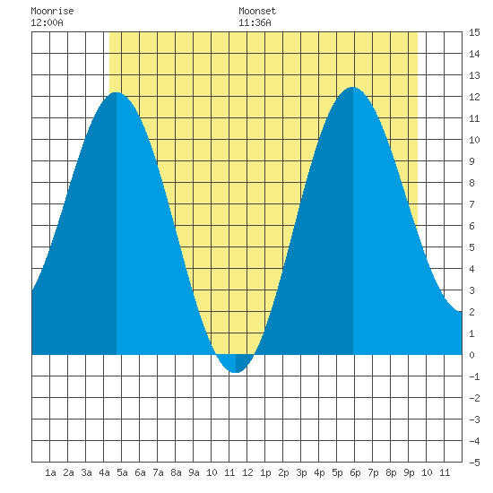 North Pass, West End tide chart for Saturday, July 8, 2023
