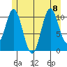 North Pass, West End tide chart for Saturday, July 8, 2023