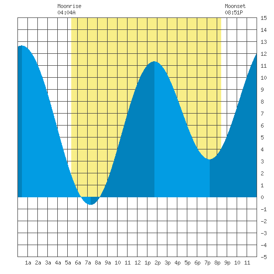North Pass, West End tide chart for Tuesday, August 15, 2023