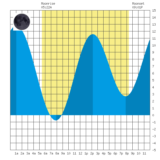 North Pass, West End tide chart for Wednesday, August 16, 2023