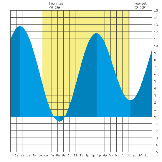 North Pass, West End tide chart for Thursday, August 17, 2023