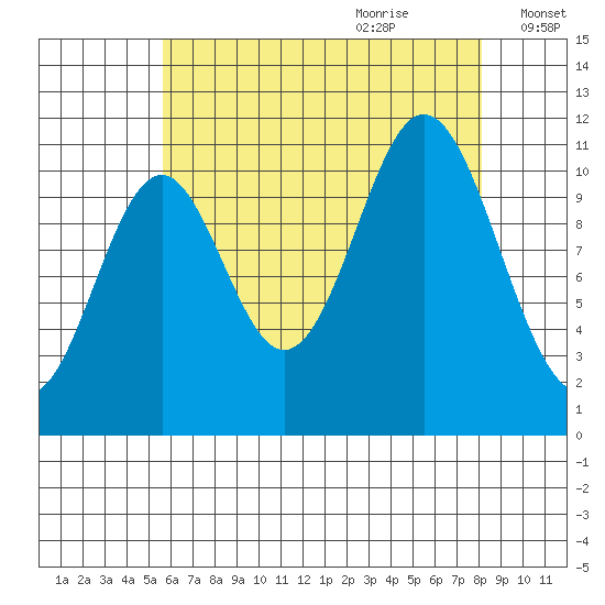 North Pass, West End tide chart for Wednesday, August 23, 2023