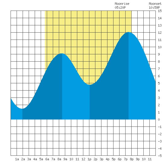 North Pass, West End tide chart for Friday, August 25, 2023