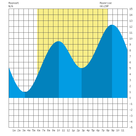 North Pass, West End tide chart for Saturday, August 26, 2023