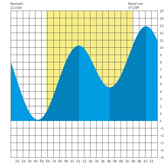 North Pass, West End tide chart for Sunday, August 27, 2023