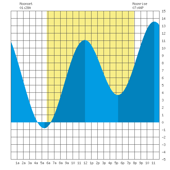 North Pass, West End tide chart for Monday, August 28, 2023
