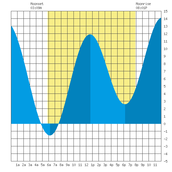North Pass, West End tide chart for Tuesday, August 29, 2023