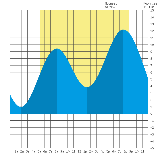 North Pass, West End tide chart for Wednesday, August 9, 2023