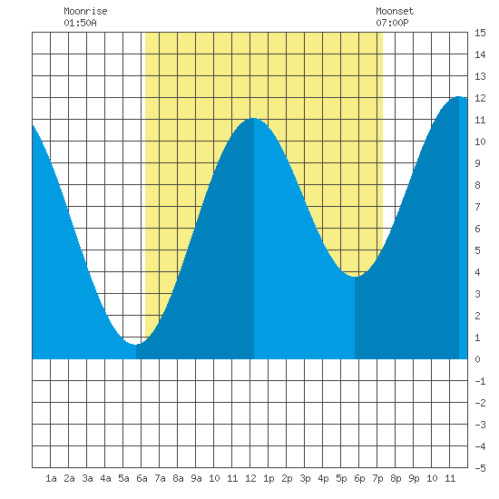 North Pass, West End tide chart for Monday, September 11, 2023