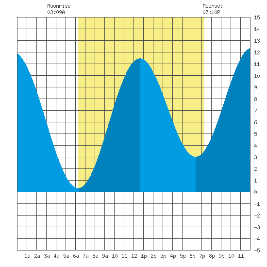 North Pass, West End tide chart for Tuesday, September 12, 2023