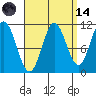 North Pass, West End tide chart for Thursday, September 14, 2023