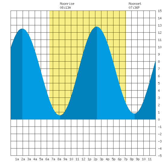 North Pass, West End tide chart for Saturday, September 16, 2023