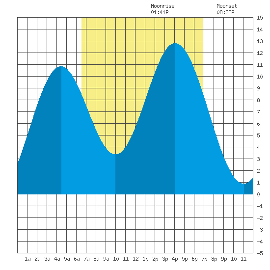 North Pass, West End tide chart for Wednesday, September 20, 2023