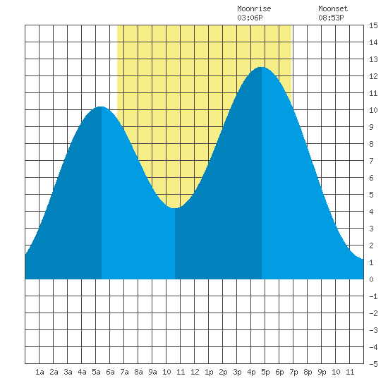 North Pass, West End tide chart for Thursday, September 21, 2023