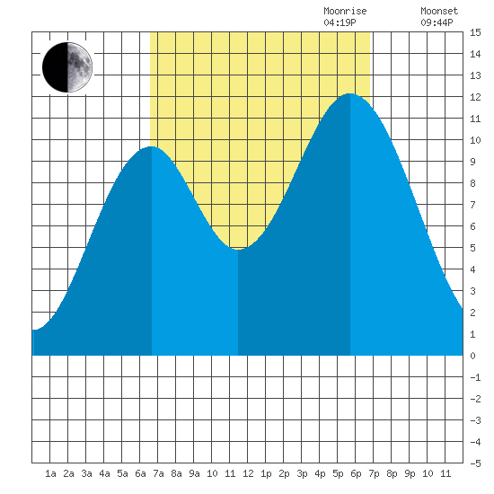 North Pass, West End tide chart for Friday, September 22, 2023